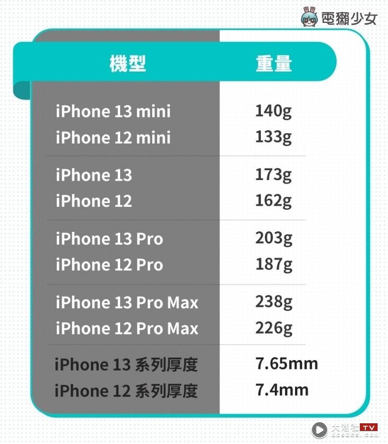 iPhone 13 系列值得买吗？谁适合买哪支？现在买降价的旧机是否更超值？